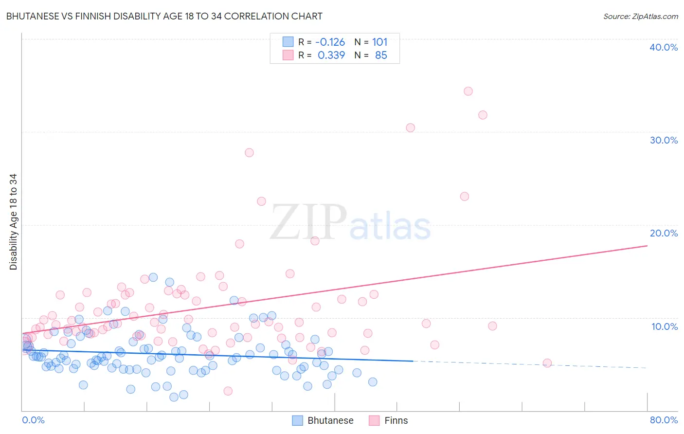 Bhutanese vs Finnish Disability Age 18 to 34