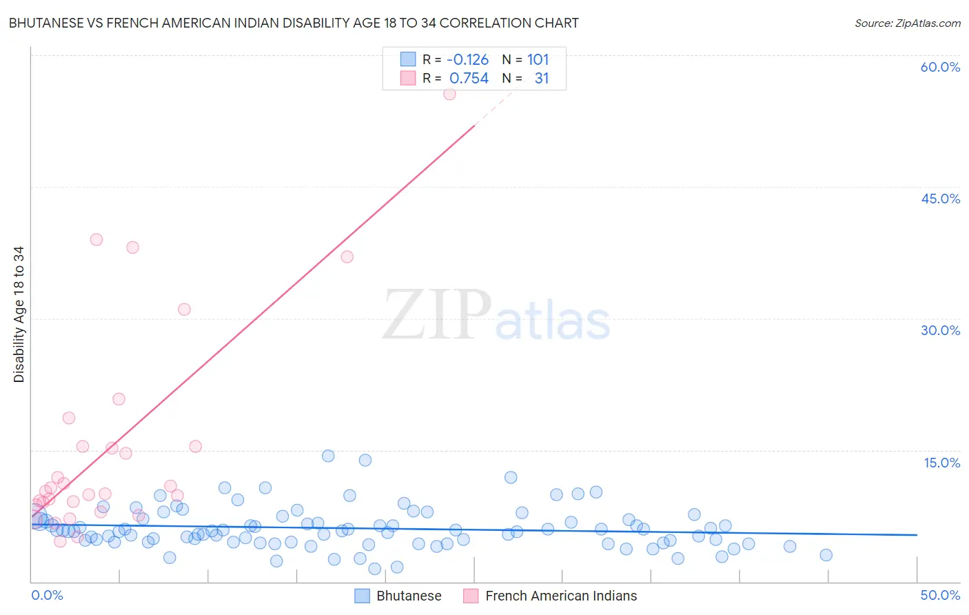 Bhutanese vs French American Indian Disability Age 18 to 34