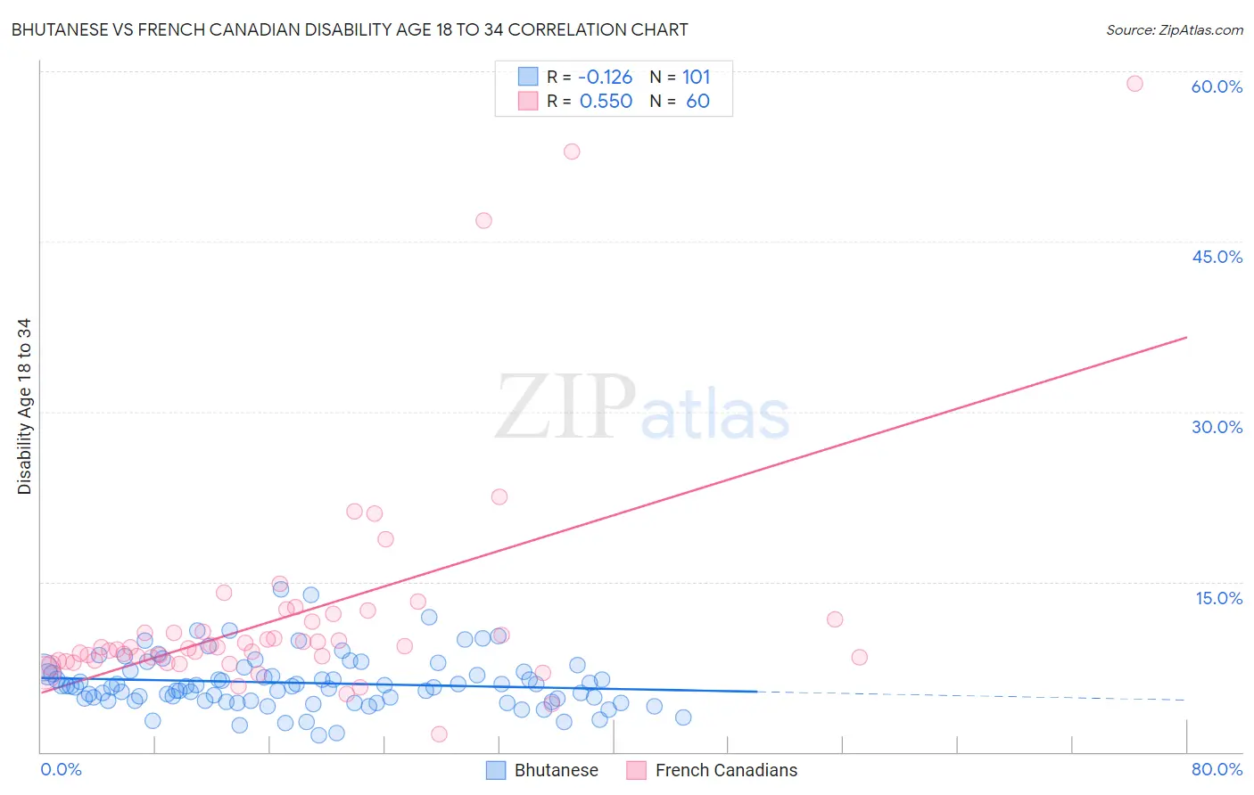 Bhutanese vs French Canadian Disability Age 18 to 34