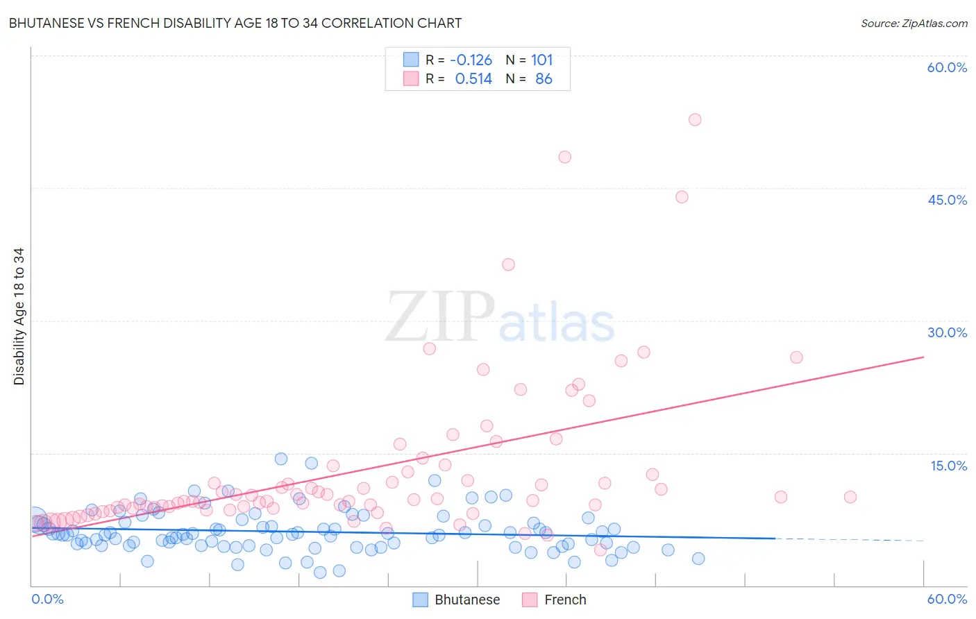 Bhutanese vs French Disability Age 18 to 34