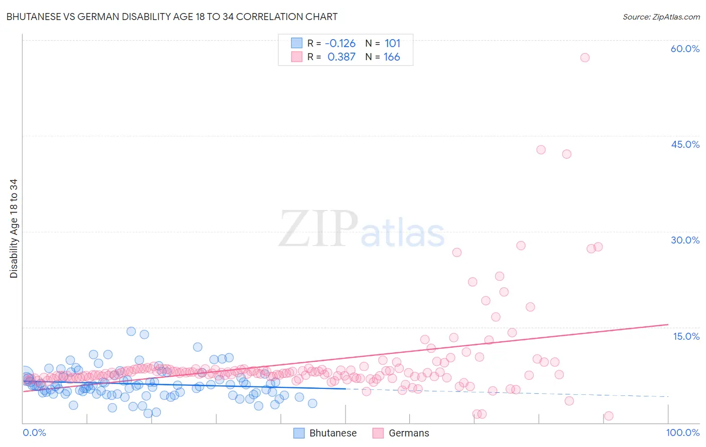Bhutanese vs German Disability Age 18 to 34