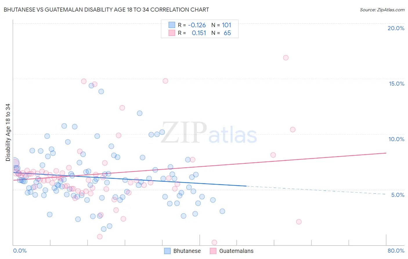 Bhutanese vs Guatemalan Disability Age 18 to 34