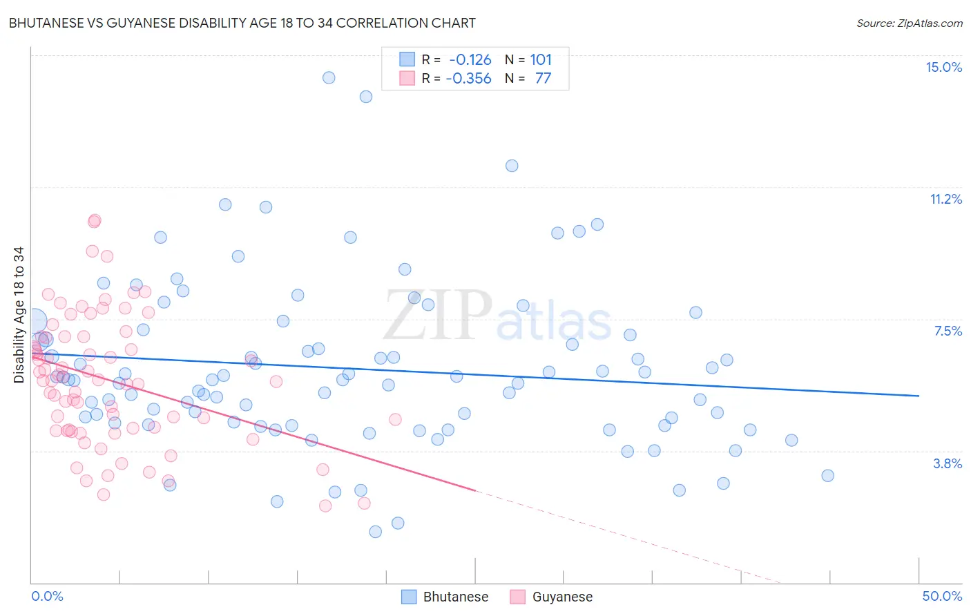 Bhutanese vs Guyanese Disability Age 18 to 34