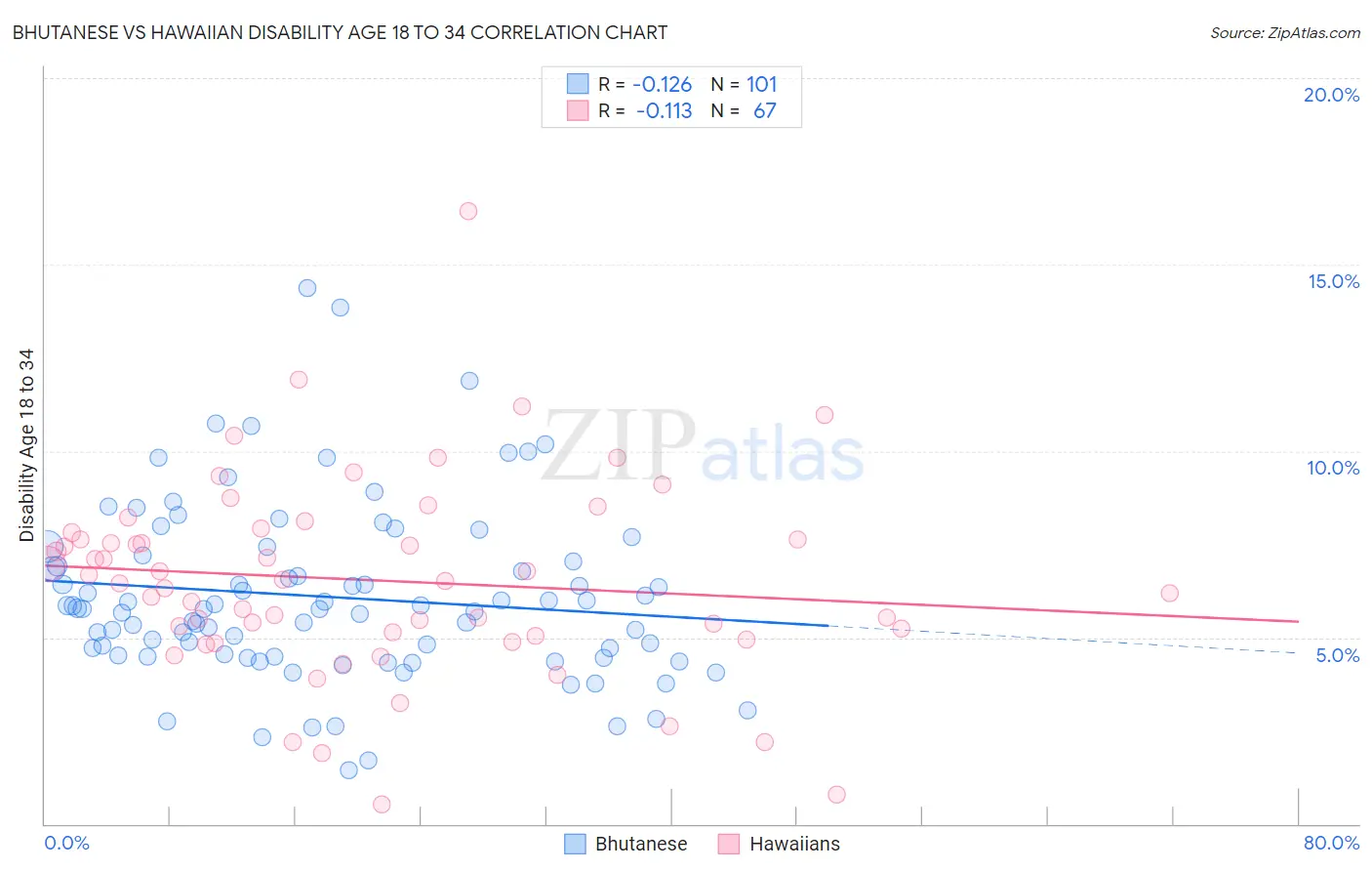 Bhutanese vs Hawaiian Disability Age 18 to 34