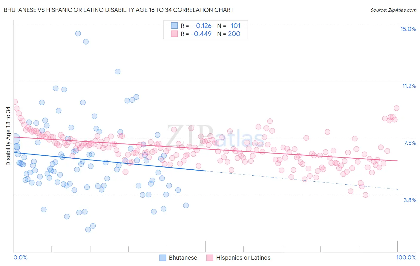 Bhutanese vs Hispanic or Latino Disability Age 18 to 34