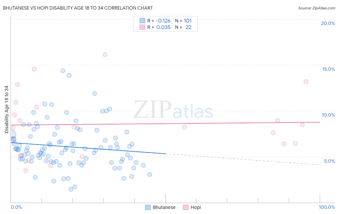 Bhutanese vs Hopi Disability Age 18 to 34