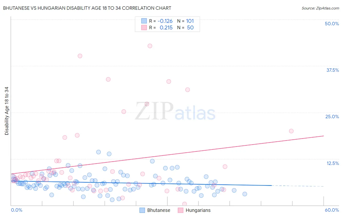 Bhutanese vs Hungarian Disability Age 18 to 34