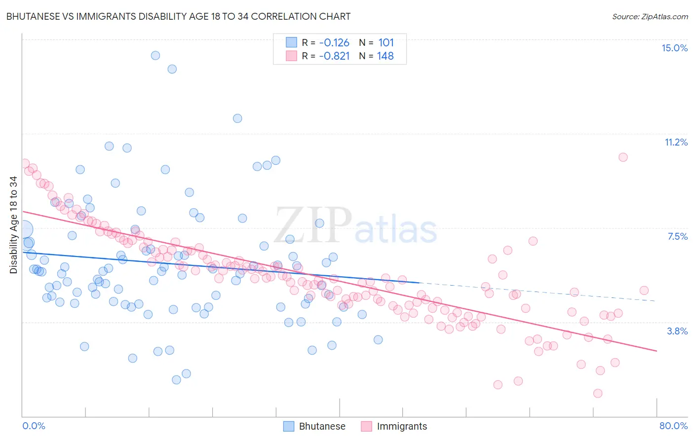 Bhutanese vs Immigrants Disability Age 18 to 34
