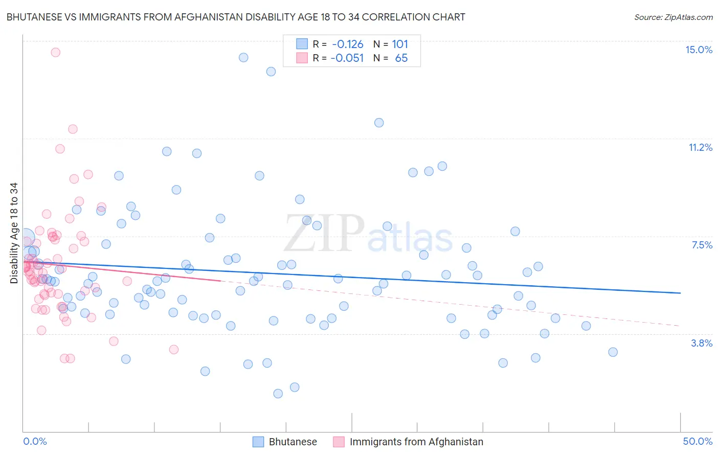 Bhutanese vs Immigrants from Afghanistan Disability Age 18 to 34