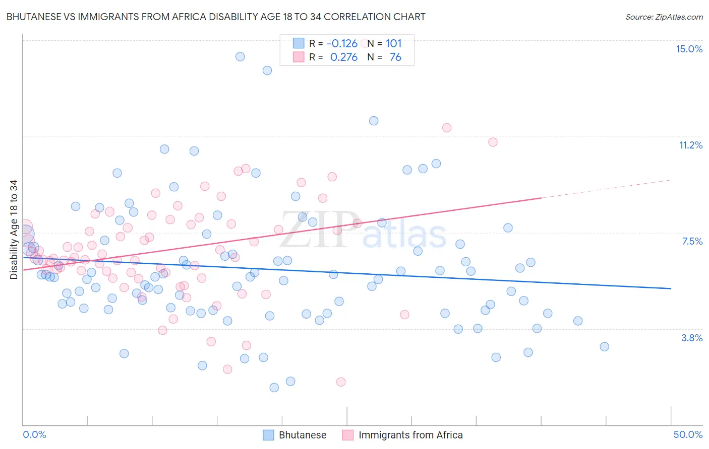 Bhutanese vs Immigrants from Africa Disability Age 18 to 34