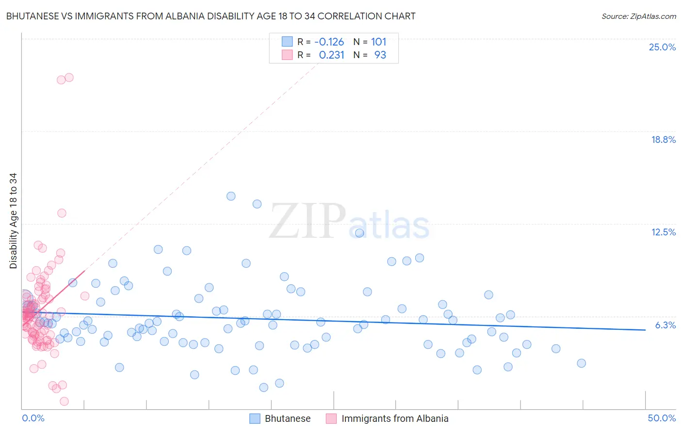 Bhutanese vs Immigrants from Albania Disability Age 18 to 34