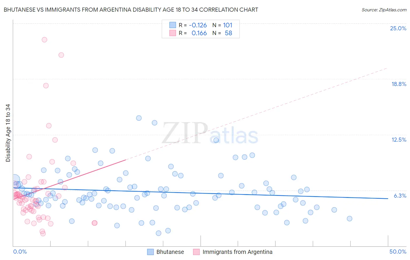 Bhutanese vs Immigrants from Argentina Disability Age 18 to 34