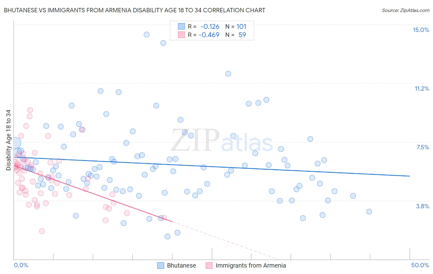 Bhutanese vs Immigrants from Armenia Disability Age 18 to 34