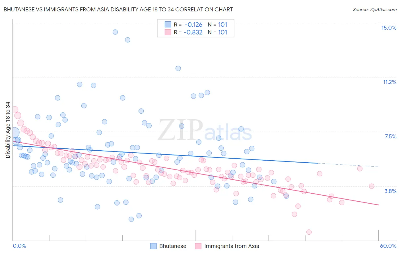 Bhutanese vs Immigrants from Asia Disability Age 18 to 34