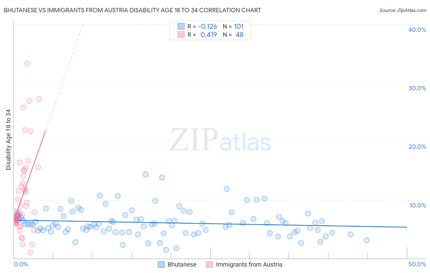 Bhutanese vs Immigrants from Austria Disability Age 18 to 34