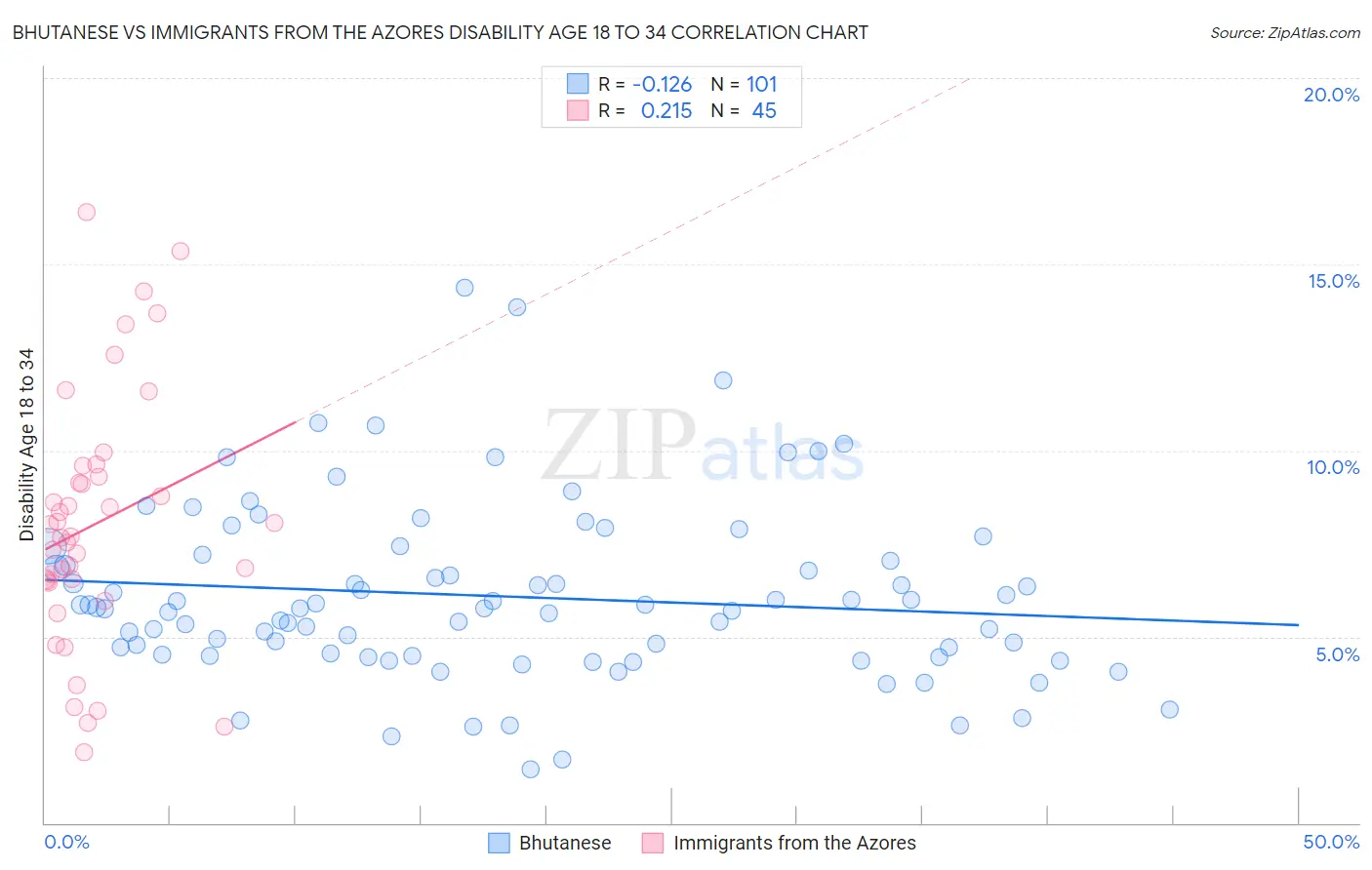 Bhutanese vs Immigrants from the Azores Disability Age 18 to 34