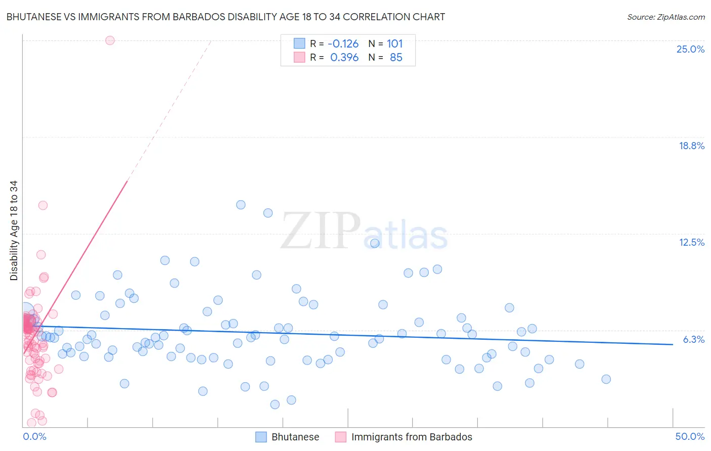 Bhutanese vs Immigrants from Barbados Disability Age 18 to 34