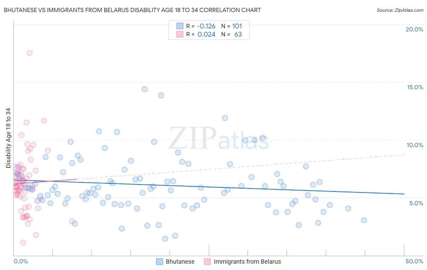 Bhutanese vs Immigrants from Belarus Disability Age 18 to 34