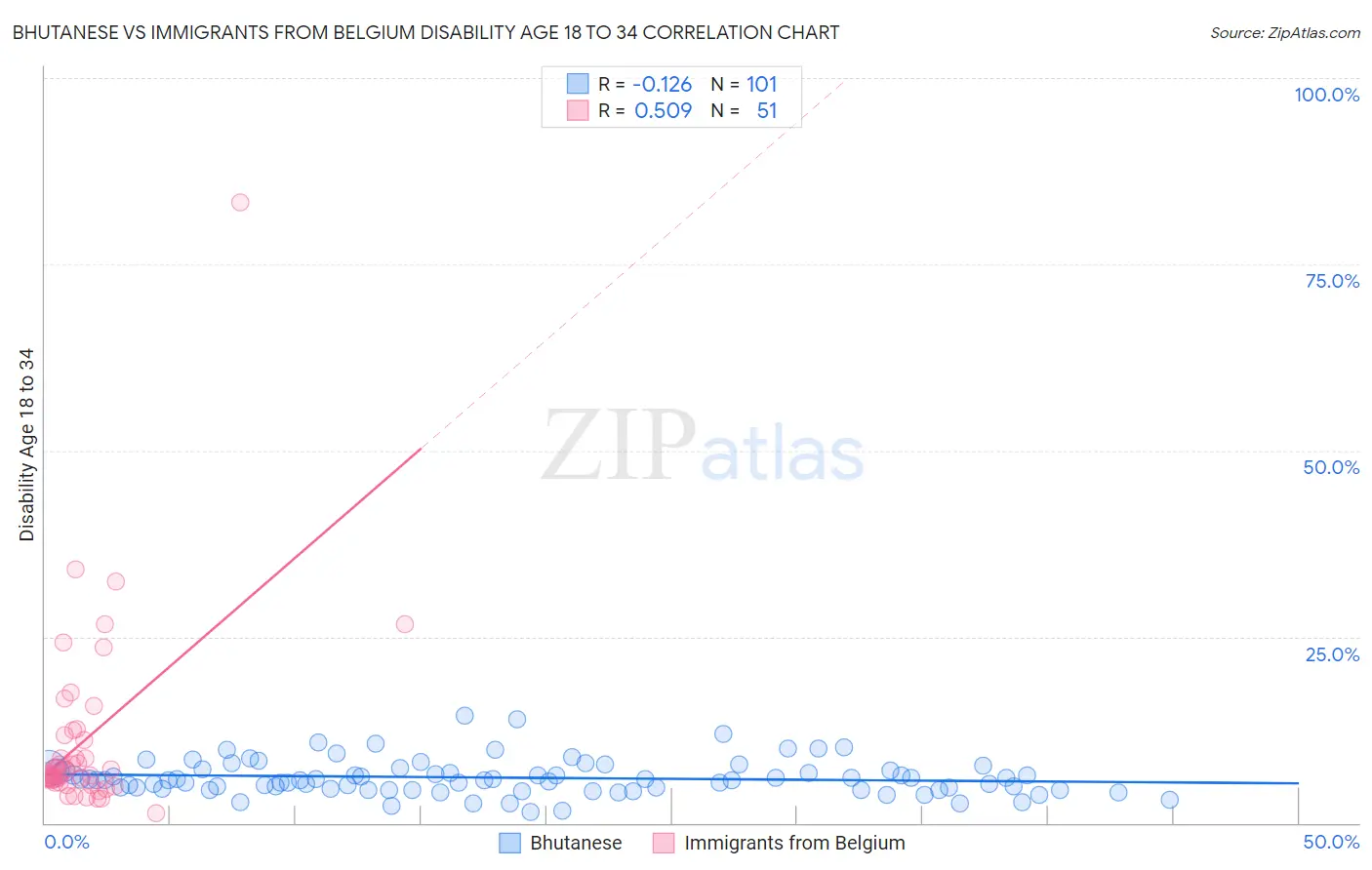 Bhutanese vs Immigrants from Belgium Disability Age 18 to 34