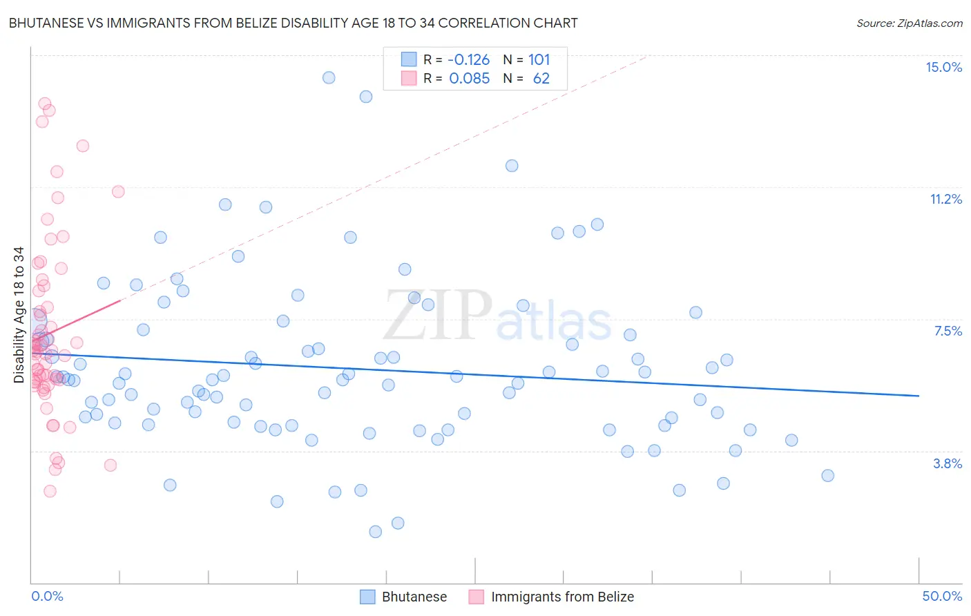 Bhutanese vs Immigrants from Belize Disability Age 18 to 34