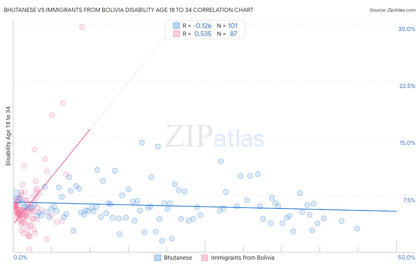 Bhutanese vs Immigrants from Bolivia Disability Age 18 to 34