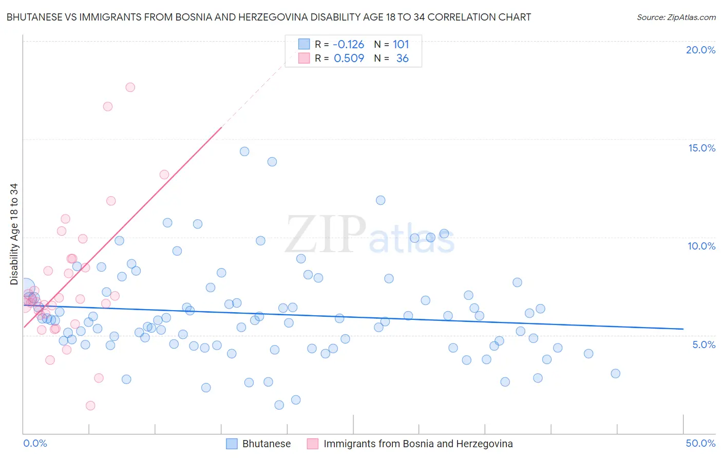 Bhutanese vs Immigrants from Bosnia and Herzegovina Disability Age 18 to 34