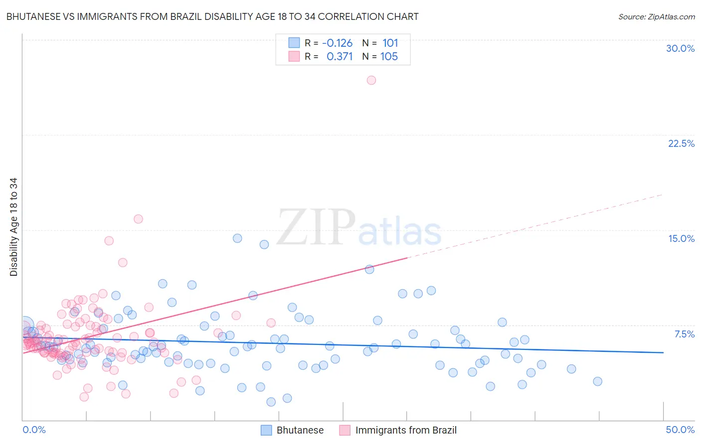 Bhutanese vs Immigrants from Brazil Disability Age 18 to 34