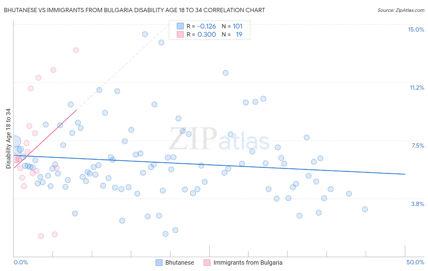 Bhutanese vs Immigrants from Bulgaria Disability Age 18 to 34