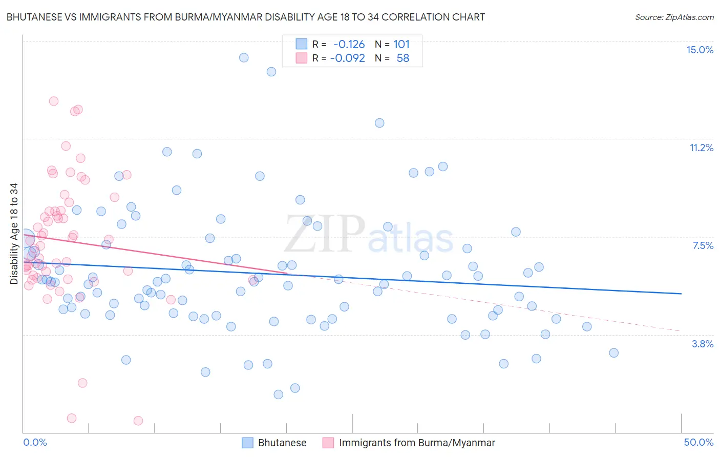 Bhutanese vs Immigrants from Burma/Myanmar Disability Age 18 to 34