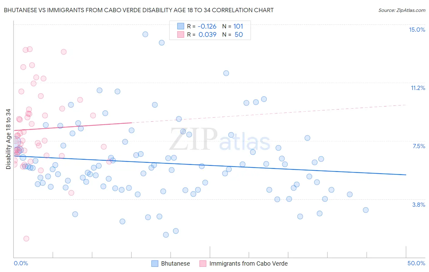 Bhutanese vs Immigrants from Cabo Verde Disability Age 18 to 34