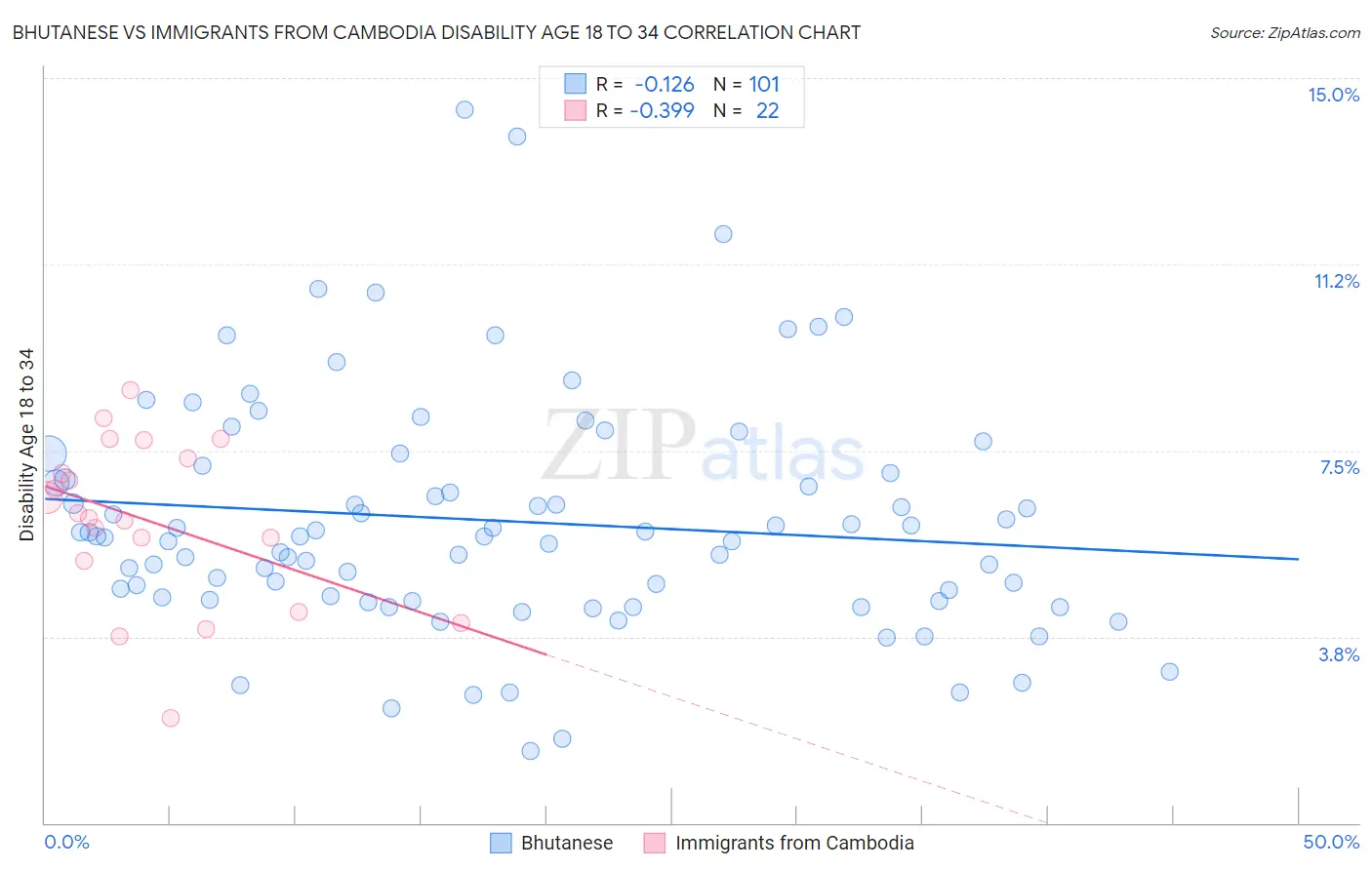 Bhutanese vs Immigrants from Cambodia Disability Age 18 to 34