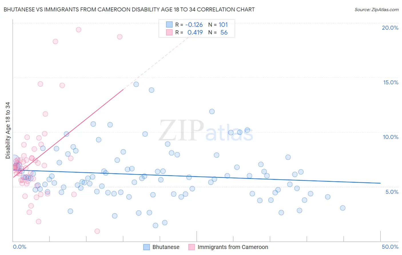 Bhutanese vs Immigrants from Cameroon Disability Age 18 to 34