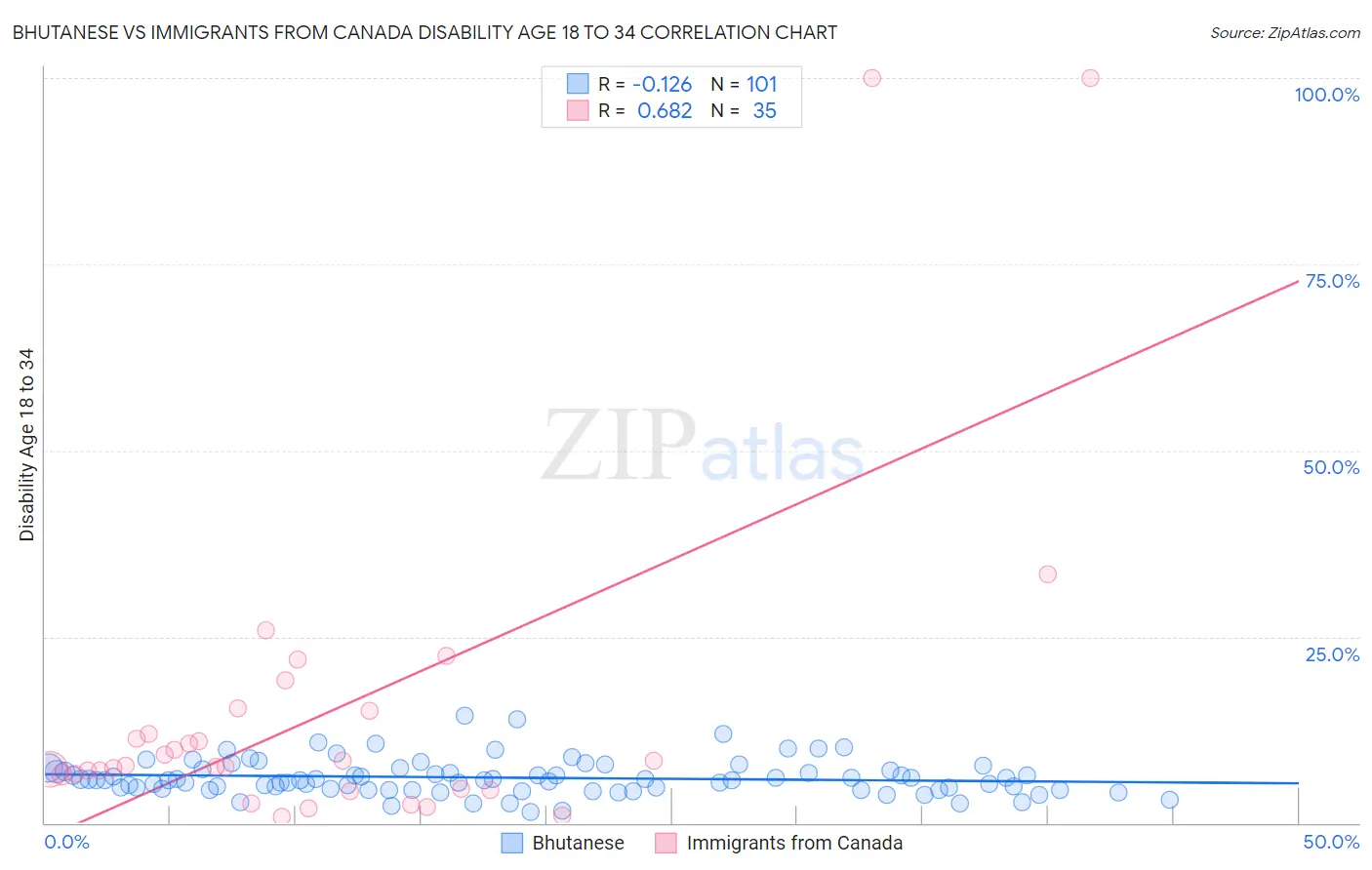 Bhutanese vs Immigrants from Canada Disability Age 18 to 34