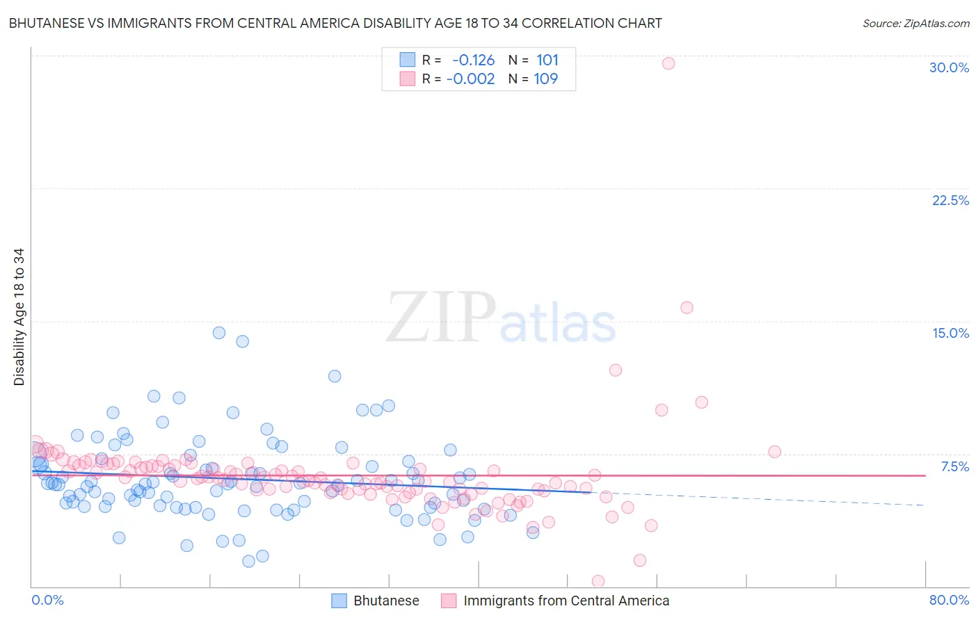 Bhutanese vs Immigrants from Central America Disability Age 18 to 34