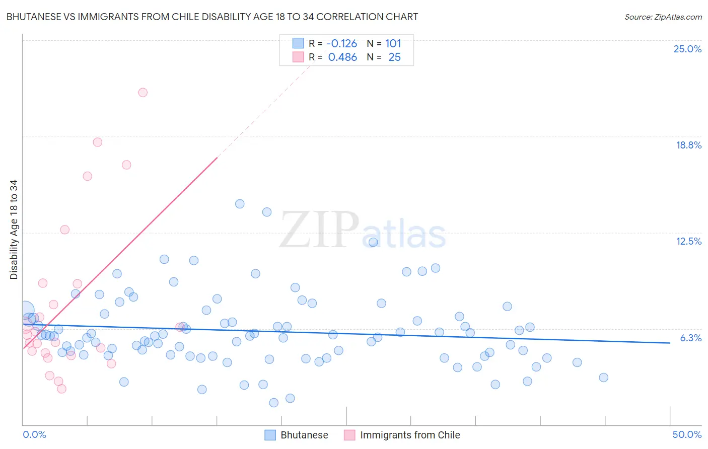 Bhutanese vs Immigrants from Chile Disability Age 18 to 34