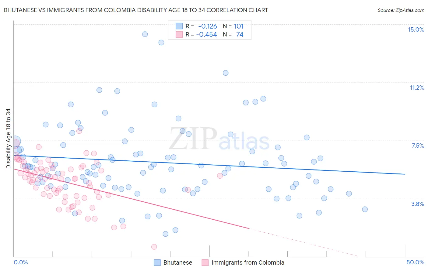 Bhutanese vs Immigrants from Colombia Disability Age 18 to 34