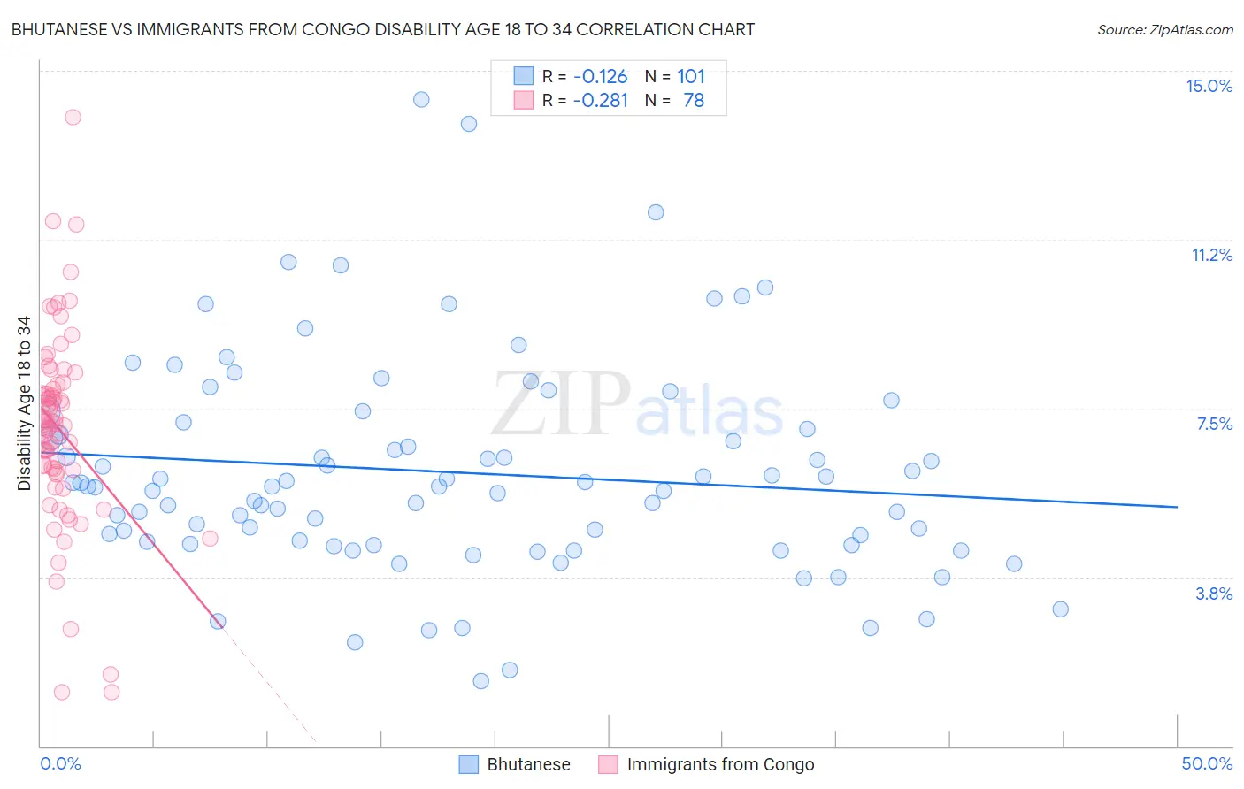 Bhutanese vs Immigrants from Congo Disability Age 18 to 34