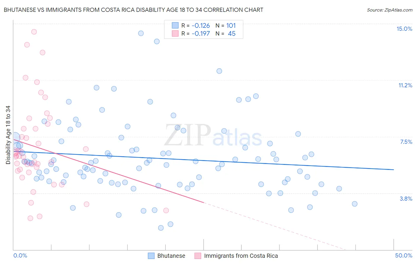 Bhutanese vs Immigrants from Costa Rica Disability Age 18 to 34