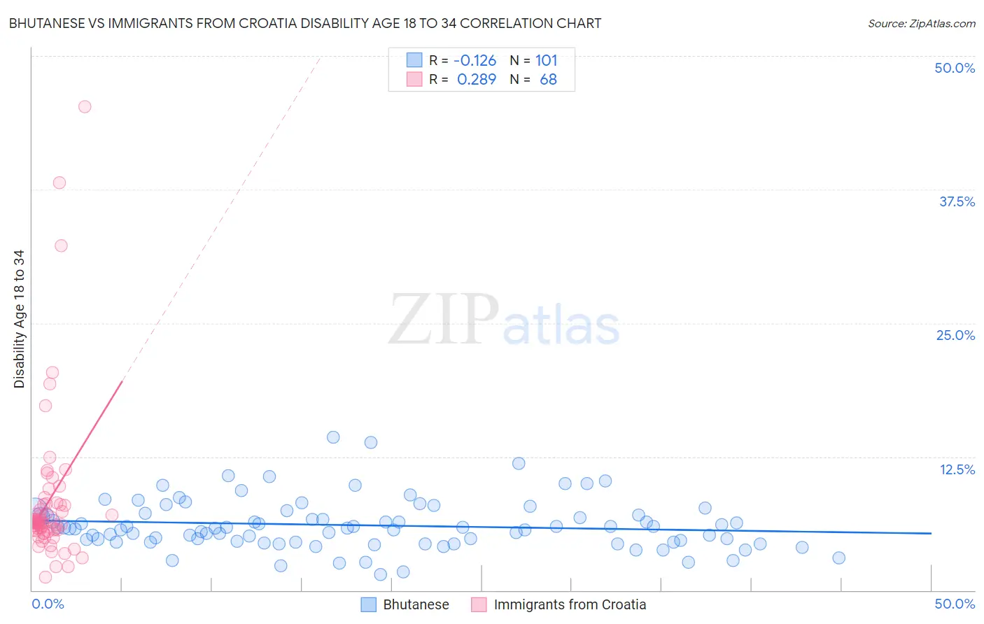Bhutanese vs Immigrants from Croatia Disability Age 18 to 34