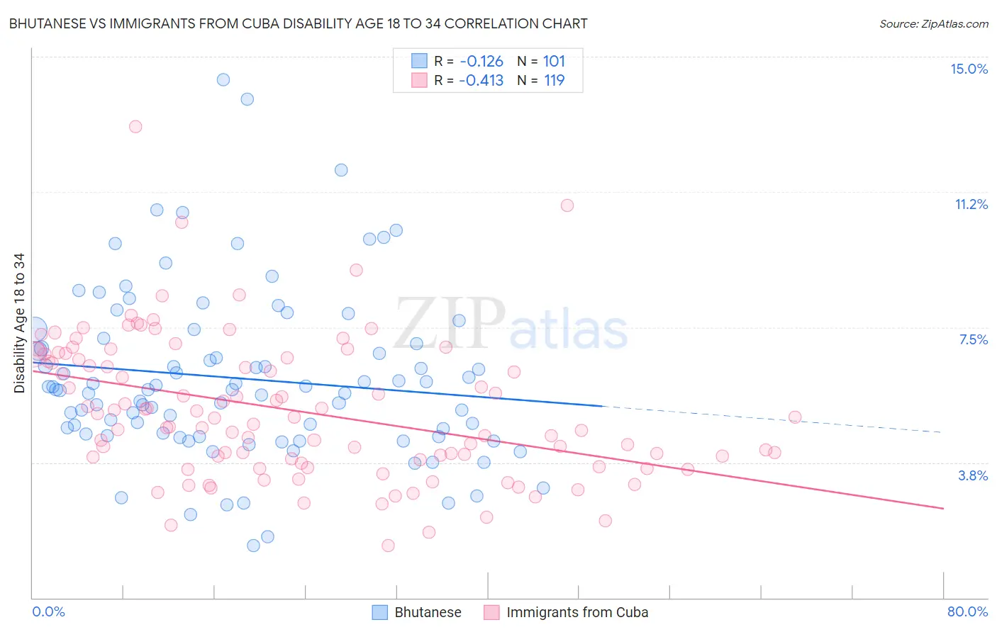 Bhutanese vs Immigrants from Cuba Disability Age 18 to 34