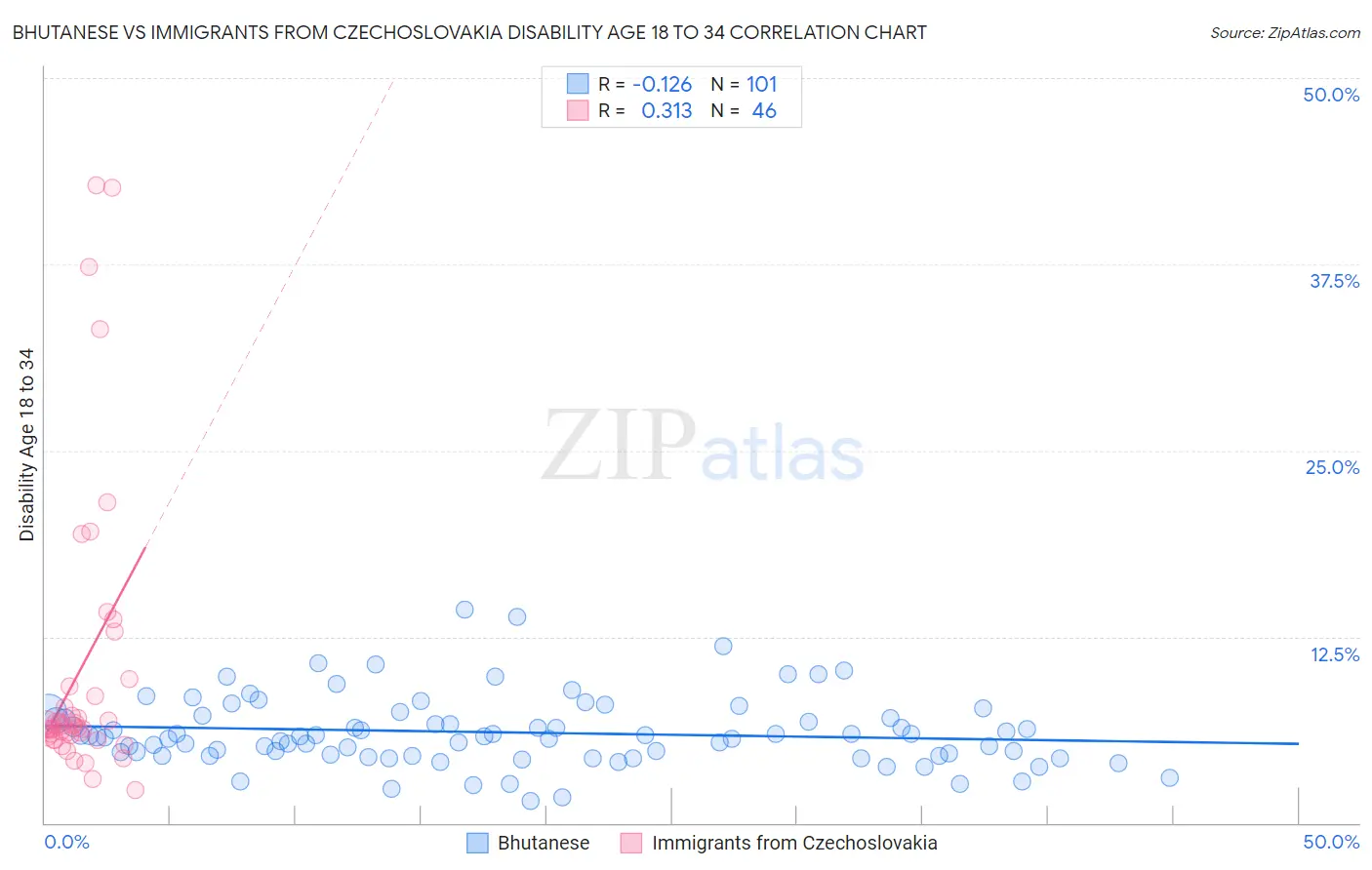 Bhutanese vs Immigrants from Czechoslovakia Disability Age 18 to 34