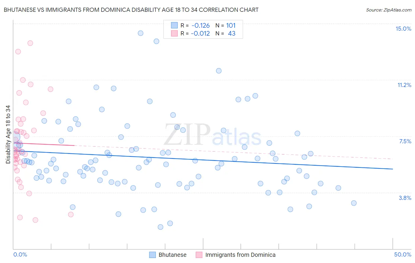 Bhutanese vs Immigrants from Dominica Disability Age 18 to 34