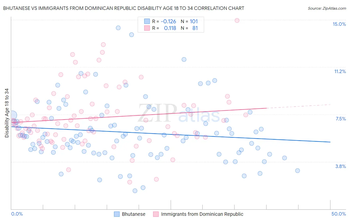 Bhutanese vs Immigrants from Dominican Republic Disability Age 18 to 34