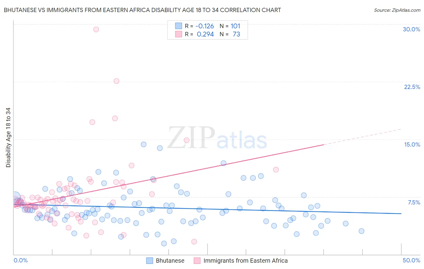 Bhutanese vs Immigrants from Eastern Africa Disability Age 18 to 34