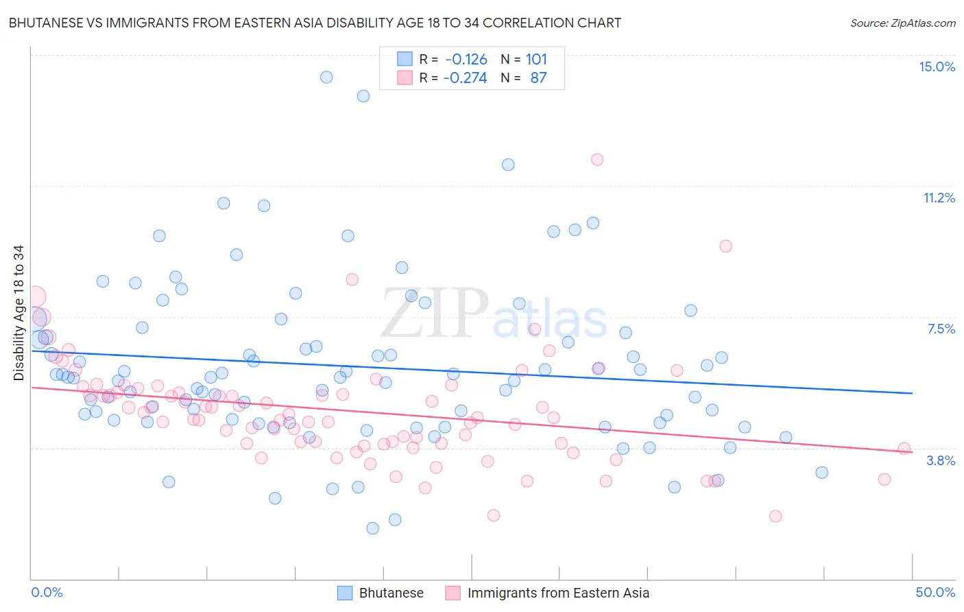 Bhutanese vs Immigrants from Eastern Asia Disability Age 18 to 34