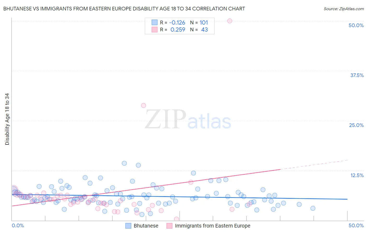 Bhutanese vs Immigrants from Eastern Europe Disability Age 18 to 34