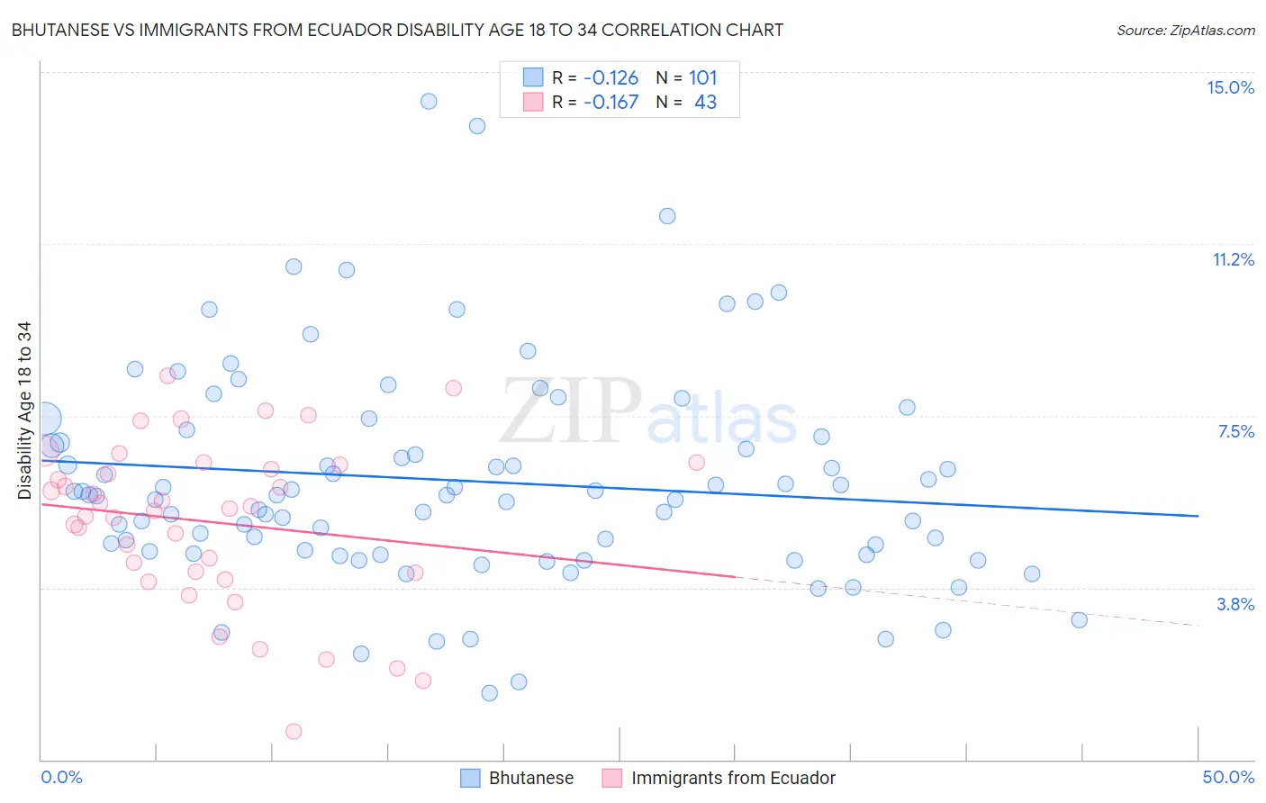 Bhutanese vs Immigrants from Ecuador Disability Age 18 to 34