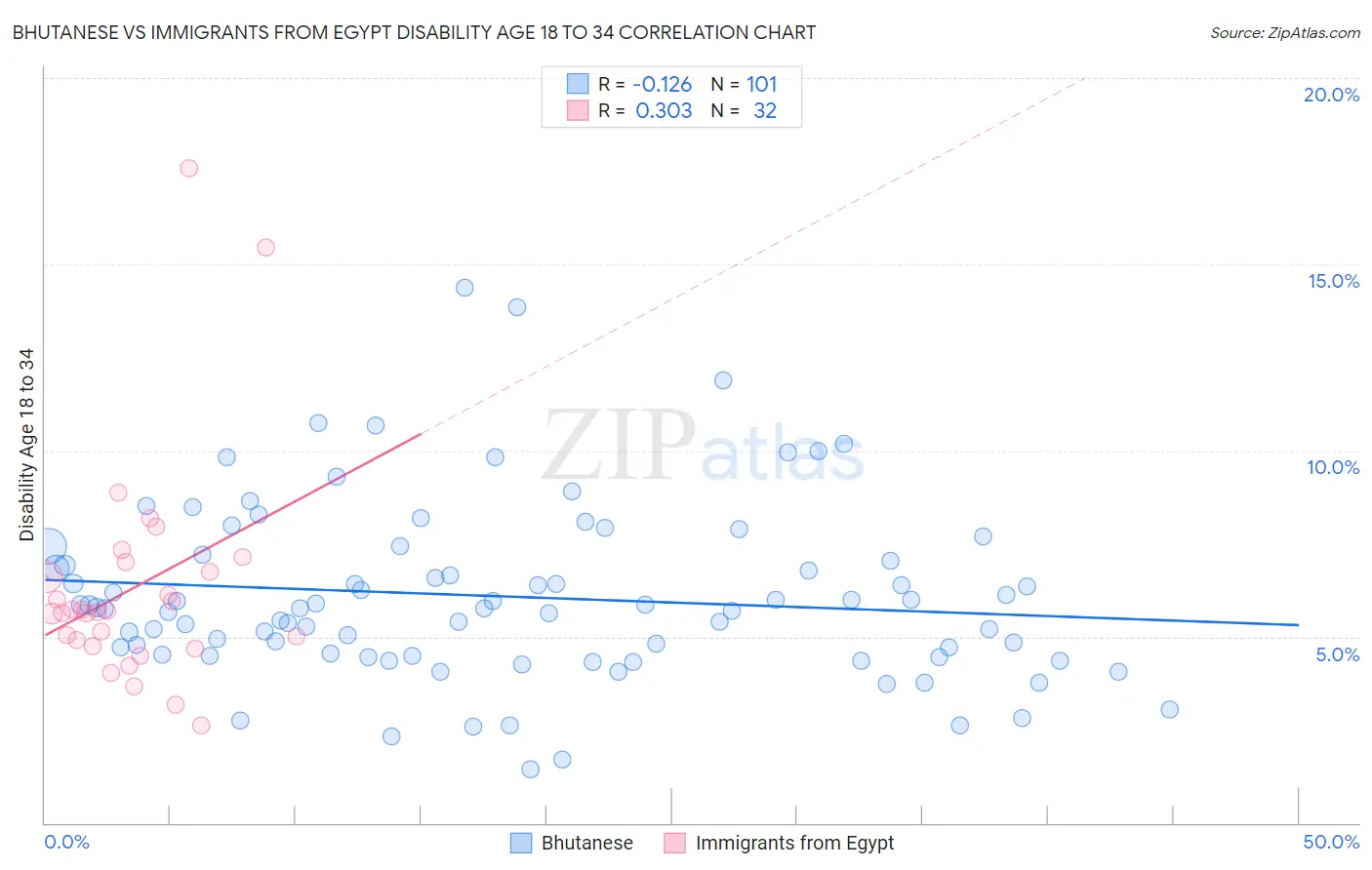Bhutanese vs Immigrants from Egypt Disability Age 18 to 34