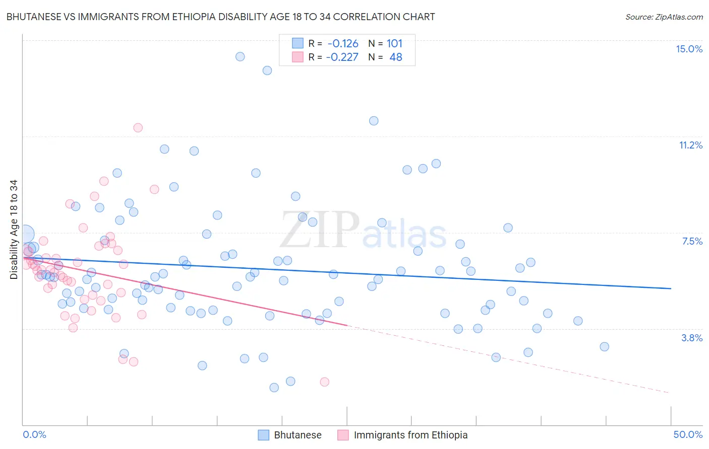Bhutanese vs Immigrants from Ethiopia Disability Age 18 to 34