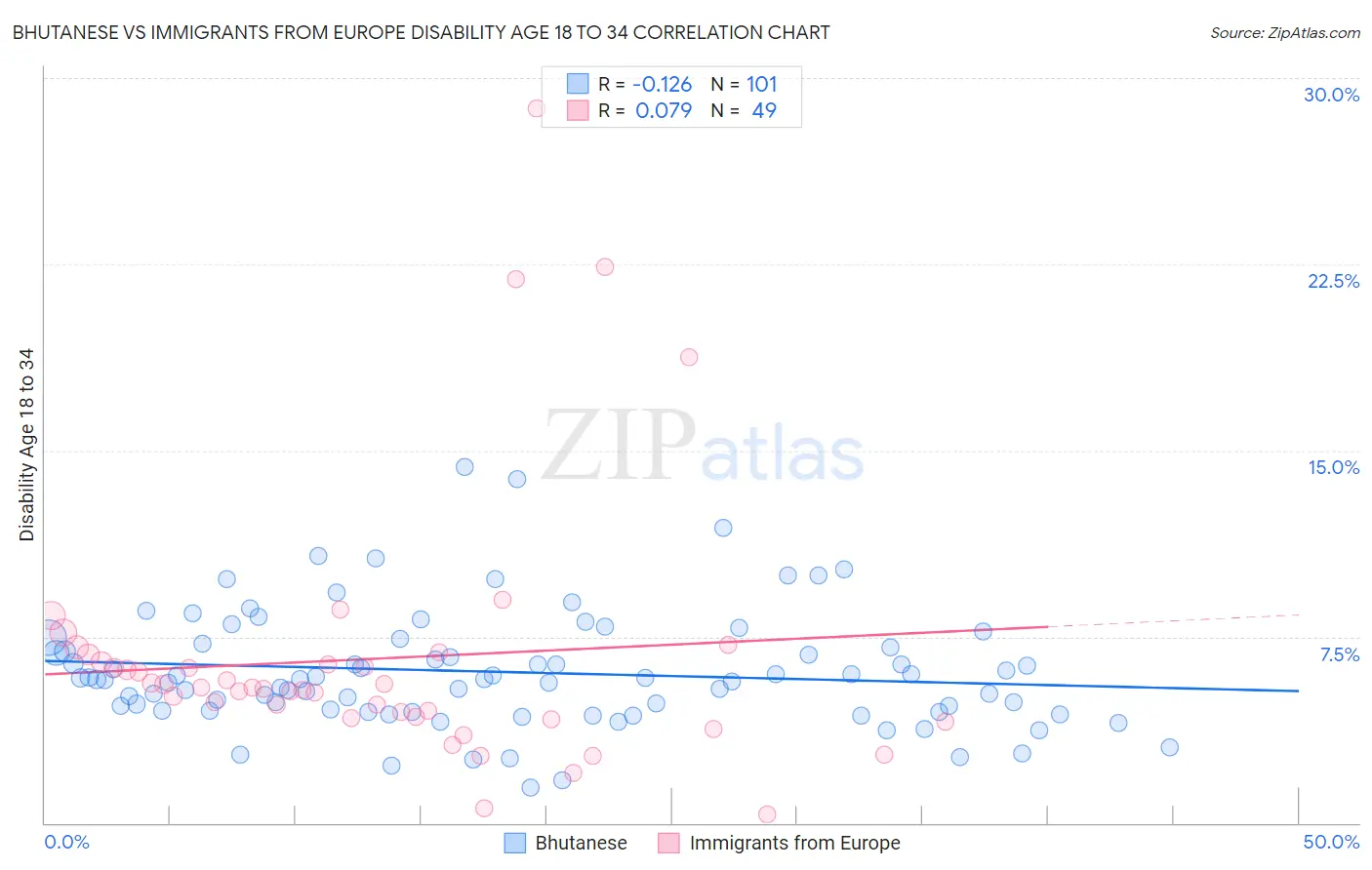 Bhutanese vs Immigrants from Europe Disability Age 18 to 34